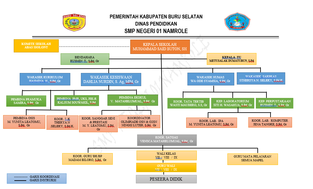 Struktur Organisasi SMP Negeri 01 Namrole